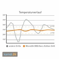 MONOLITH LeCHEF BBQ GURU Keramikgrill PRO-Serie 2.0 Schwarz 23 MONOLITH LeCHEF BBQ GURU Keramikgrill PRO-Serie 2.0 Schwarz -Outdoorchef-ausverkauf monolith lechef bbq guru keramikgrill pro serie 20 schwarz m 10